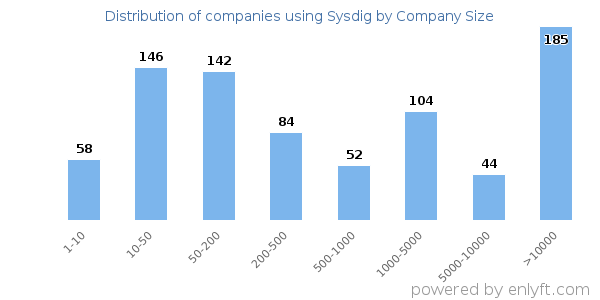 Companies using Sysdig, by size (number of employees)