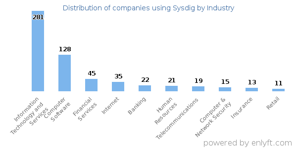 Companies using Sysdig - Distribution by industry