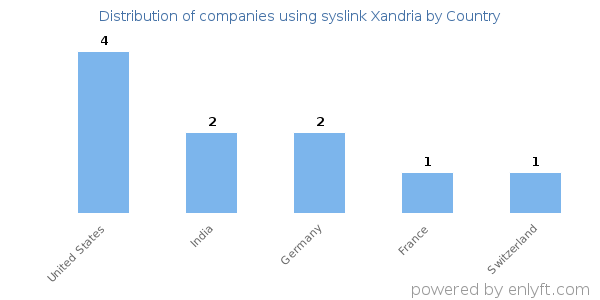 syslink Xandria customers by country