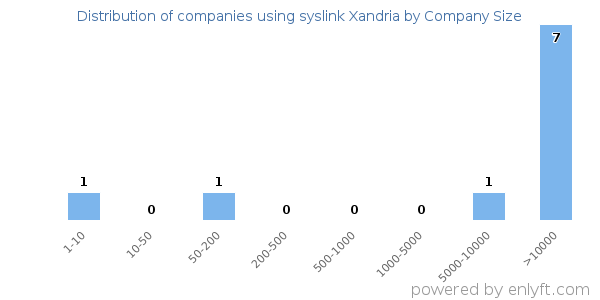 Companies using syslink Xandria, by size (number of employees)