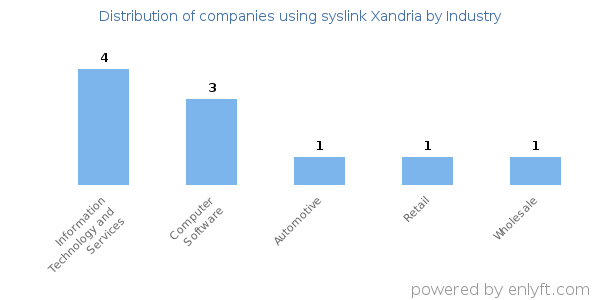 Companies using syslink Xandria - Distribution by industry
