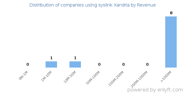 syslink Xandria clients - distribution by company revenue