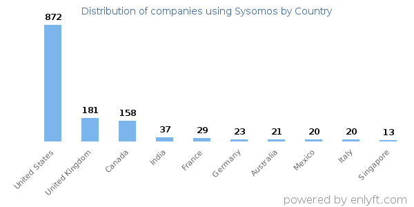 Sysomos customers by country