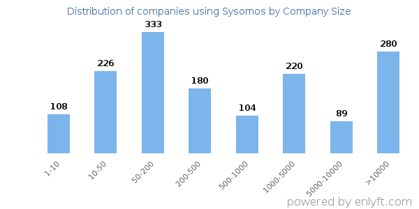 Companies using Sysomos, by size (number of employees)
