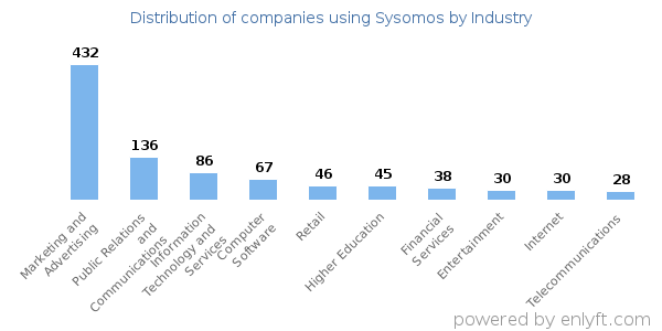 Companies using Sysomos - Distribution by industry