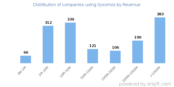Sysomos clients - distribution by company revenue