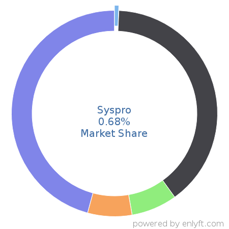 Syspro market share in Enterprise Resource Planning (ERP) is about 0.77%