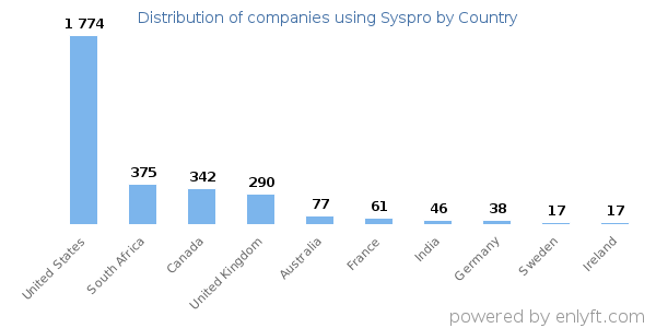 Syspro customers by country