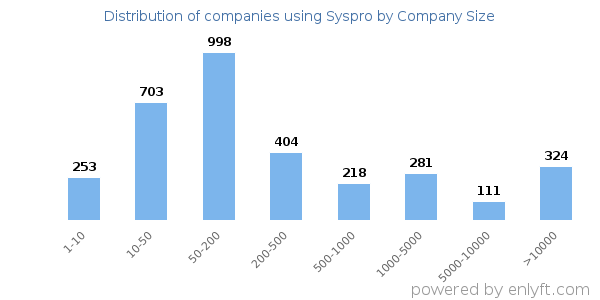 Companies using Syspro, by size (number of employees)