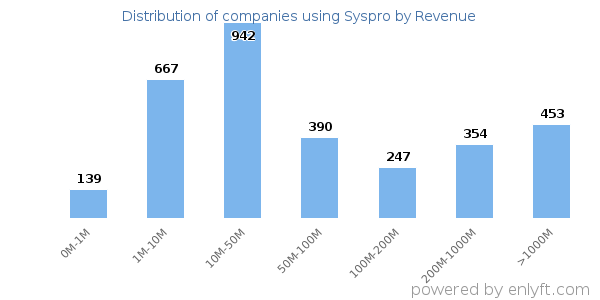 Syspro clients - distribution by company revenue