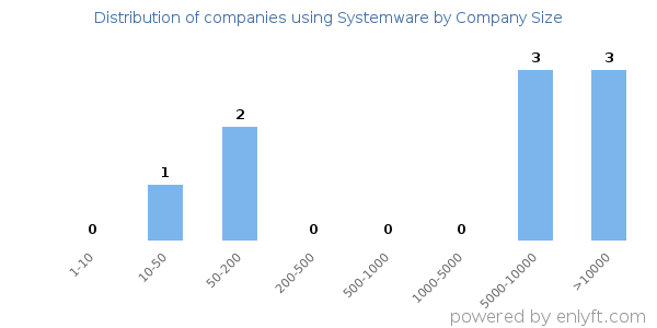 Companies using Systemware, by size (number of employees)
