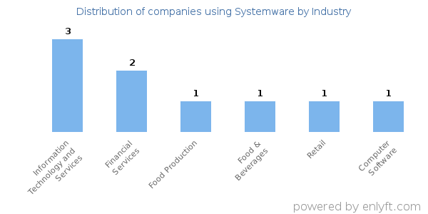 Companies using Systemware - Distribution by industry