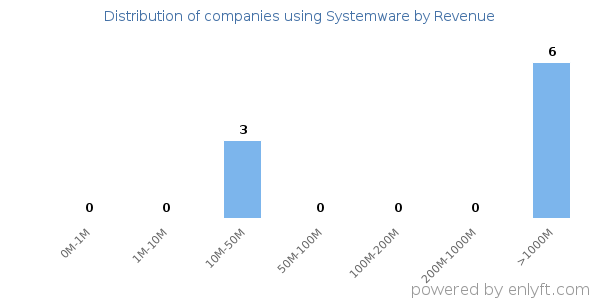 Systemware clients - distribution by company revenue