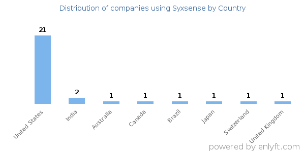 Syxsense customers by country