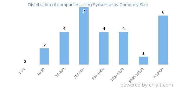 Companies using Syxsense, by size (number of employees)