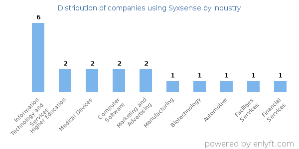 Companies using Syxsense - Distribution by industry