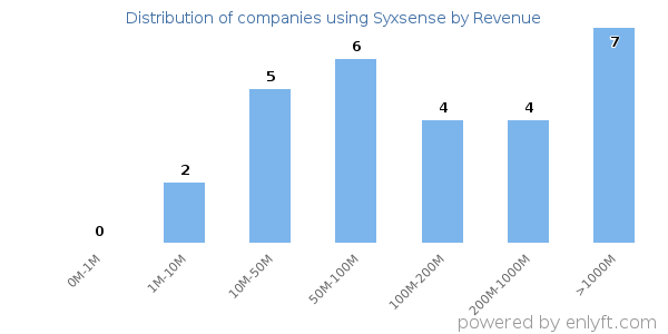 Syxsense clients - distribution by company revenue