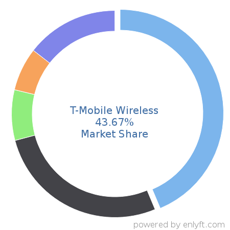 T-Mobile Wireless market share in Mobile Technologies is about 43.18%