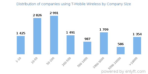 Companies using T-Mobile Wireless, by size (number of employees)