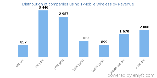 T-Mobile Wireless clients - distribution by company revenue