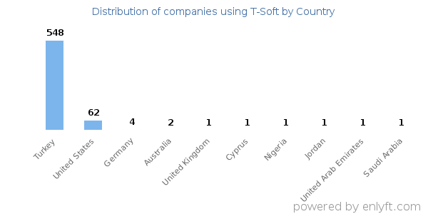 T-Soft customers by country