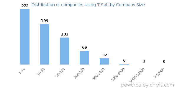 Companies using T-Soft, by size (number of employees)