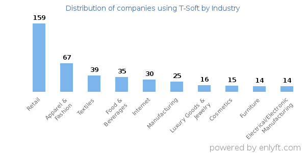 Companies using T-Soft - Distribution by industry