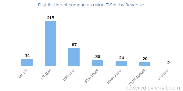T-Soft clients - distribution by company revenue
