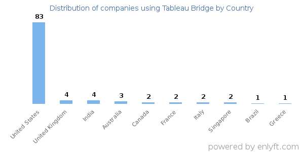 Tableau Bridge customers by country