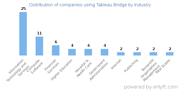 Companies using Tableau Bridge - Distribution by industry