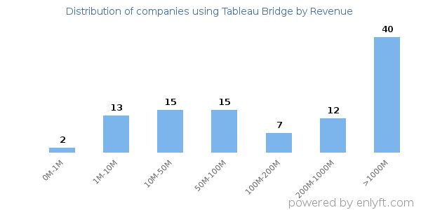Tableau Bridge clients - distribution by company revenue