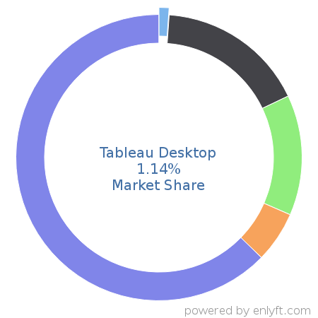 Tableau Desktop market share in Business Intelligence is about 1.14%