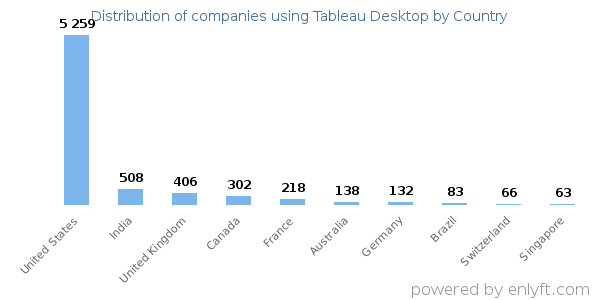 Tableau Desktop customers by country