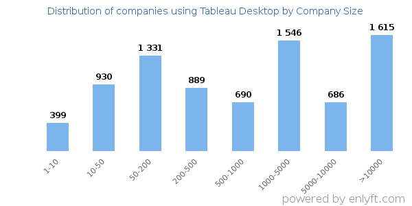 Companies using Tableau Desktop, by size (number of employees)