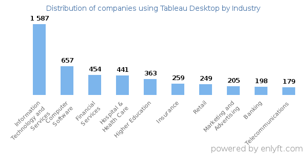 Companies using Tableau Desktop - Distribution by industry