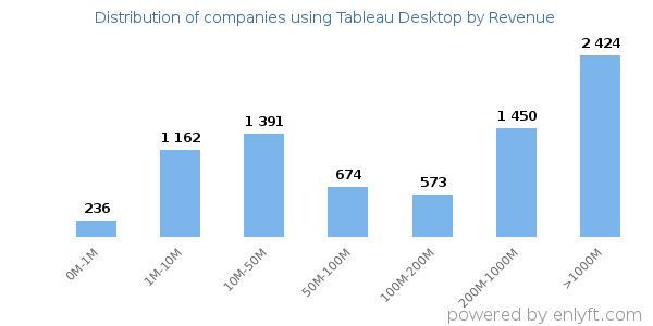 Tableau Desktop clients - distribution by company revenue