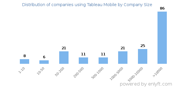 Companies using Tableau Mobile, by size (number of employees)
