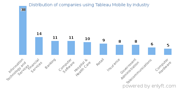 Companies using Tableau Mobile - Distribution by industry