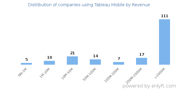 Tableau Mobile clients - distribution by company revenue
