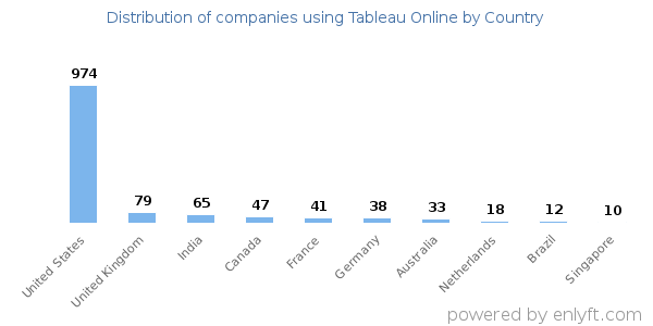 Tableau Online customers by country
