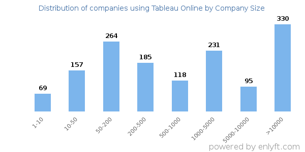 Companies using Tableau Online, by size (number of employees)