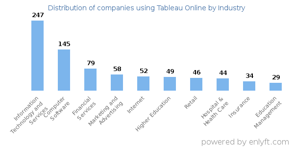 Companies using Tableau Online - Distribution by industry