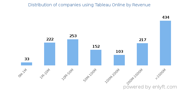 Tableau Online clients - distribution by company revenue