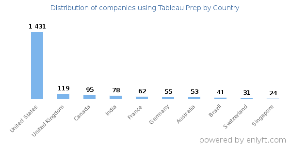 Tableau Prep customers by country