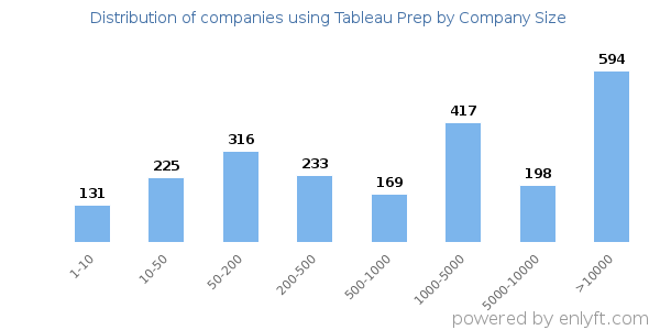 Companies using Tableau Prep, by size (number of employees)