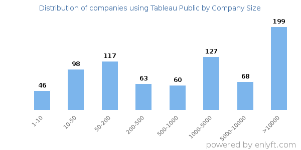 Companies using Tableau Public, by size (number of employees)