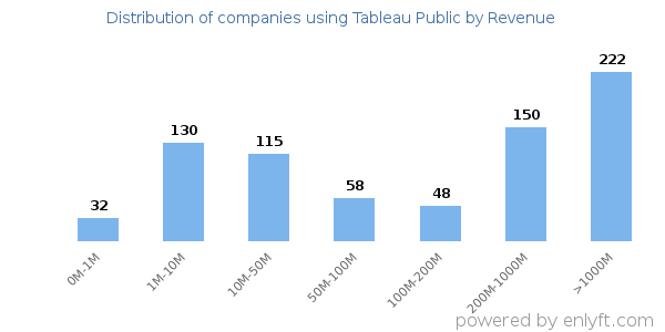 Tableau Public clients - distribution by company revenue