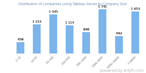 Companies using Tableau Server, by size (number of employees)