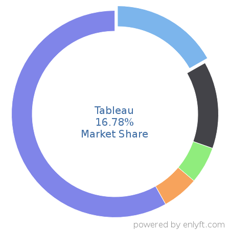 Tableau market share in Business Intelligence is about 17.85%