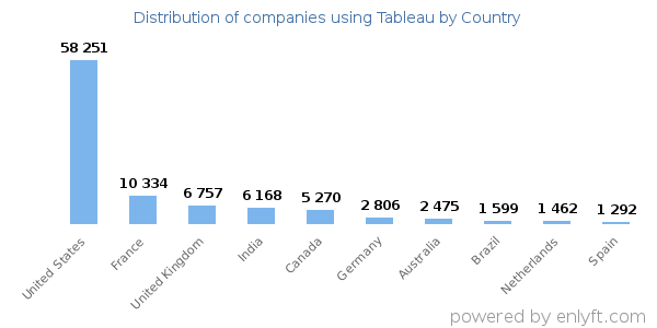 Tableau customers by country